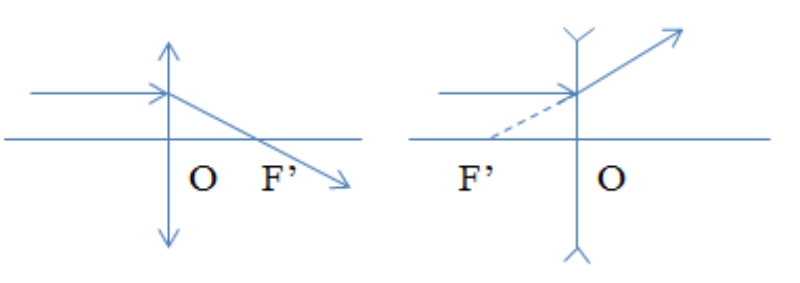 tia sáng qua thấu kính phân kỳ tia sáng qua thấu kính phân kỳ