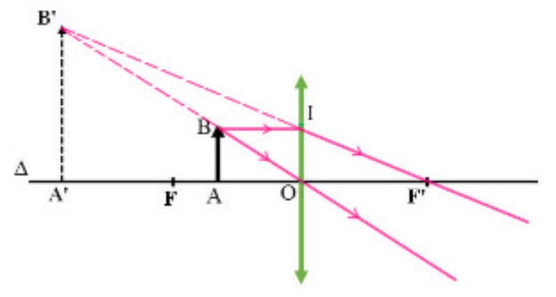 vẽ thấu kính phân kỳ vẽ thấu kính phân kỳ