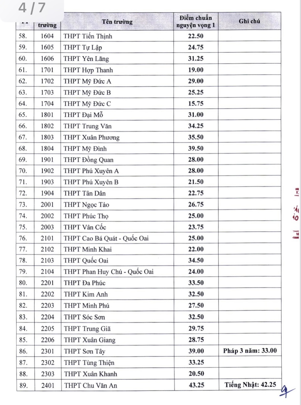điểm chuẩn các trường thpt hà nội