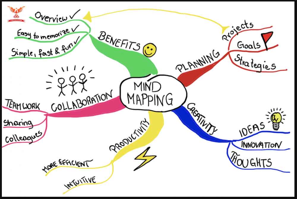Học thuộc nhanh bằng sơ đồ tư duy Học thuộc nhanh bằng sơ đồ tư duy