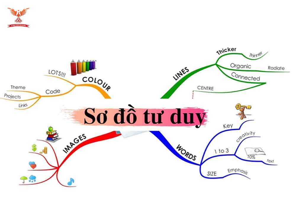 học bài theo sơ đồ tư duy học bài theo sơ đồ tư duy