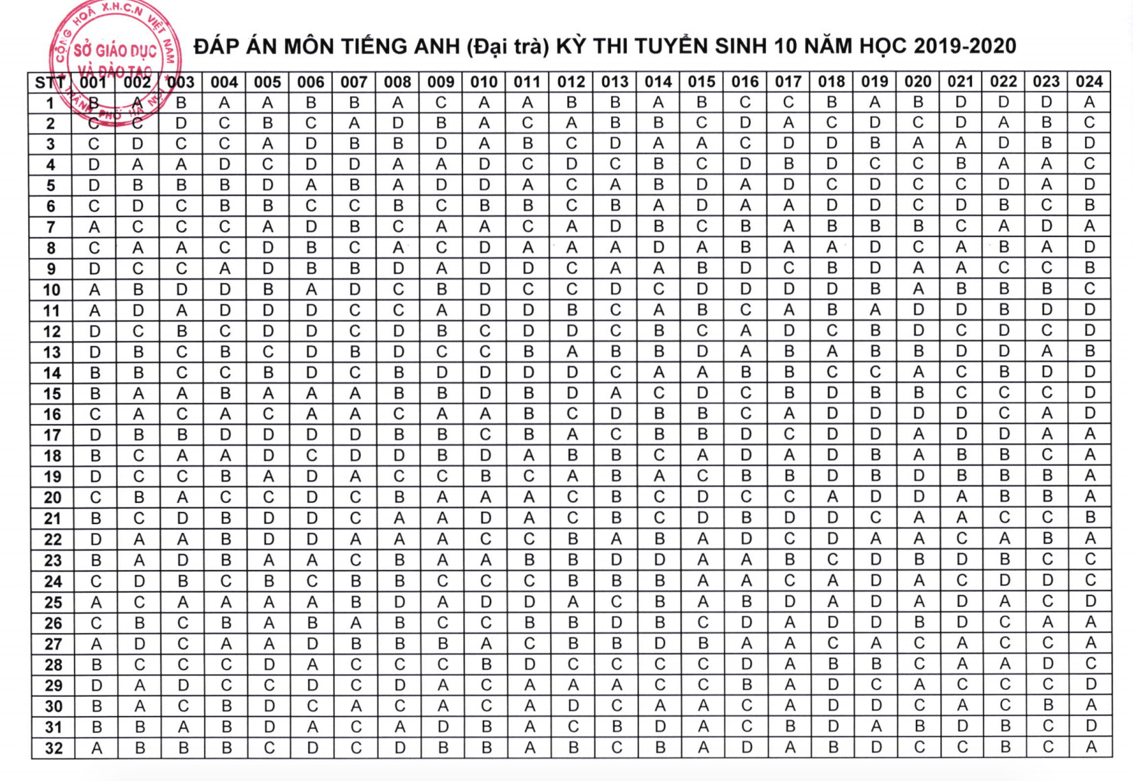 đáp án môn thi tiếng anh vào lớp 10