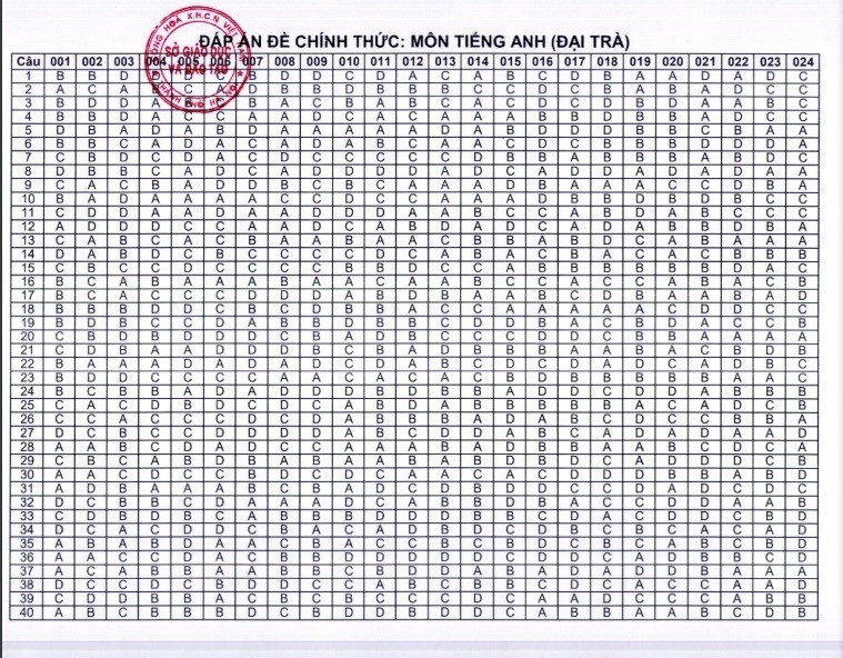 đáp án môn thi tiếng anh vào lớp 10