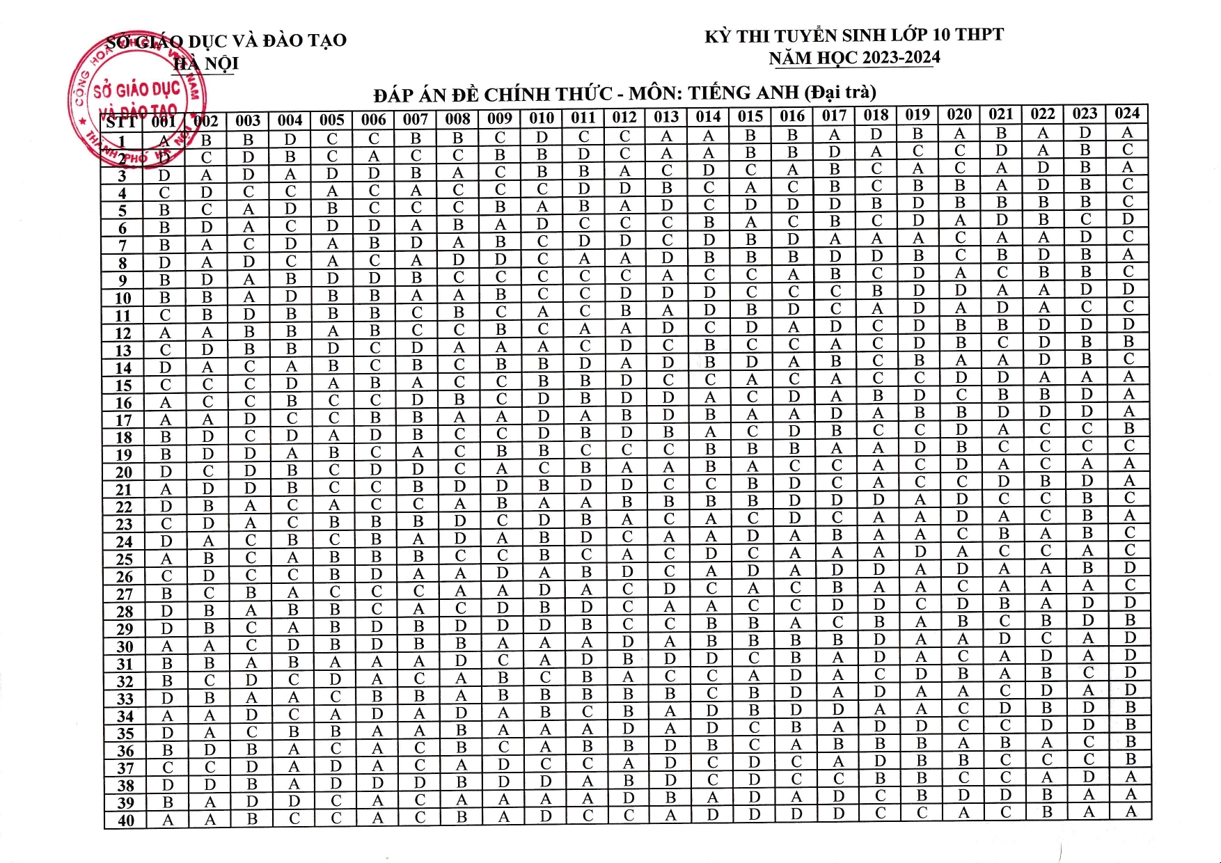 đáp án môn thi tiếng anh vào lớp 10