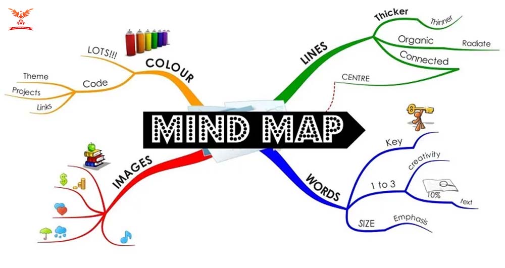 Sử dụng Bản đồ Tư duy Sử dụng Bản đồ Tư duy