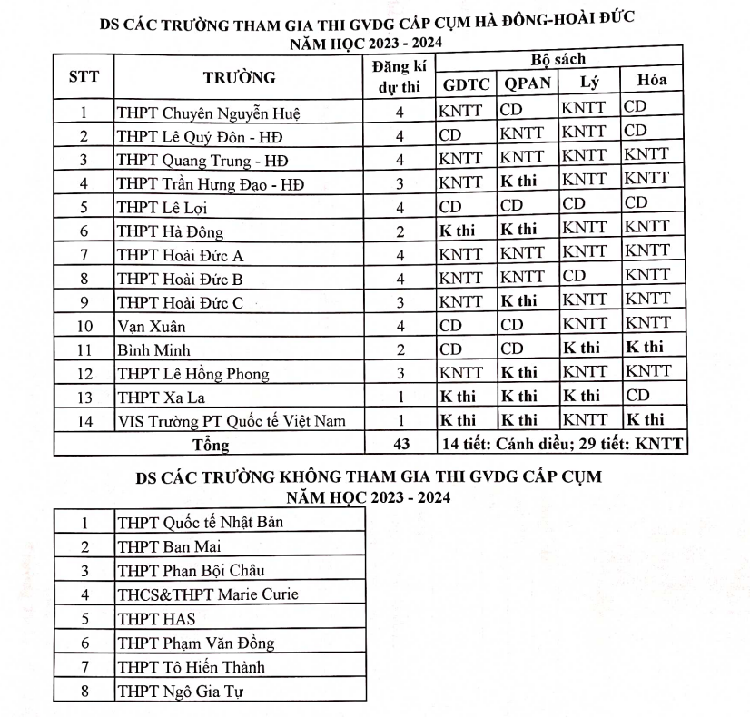 DS các trường tham gia thi GVDG cấp cụm Hà Đông-Hoài Đức năm học 2023-2024