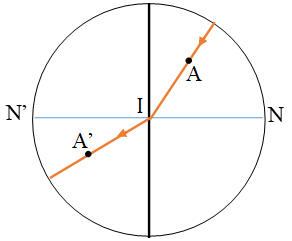 Bài C2 quan hệ giữa góc tới và góc khúc xạ Bài C2 quan hệ giữa góc tới và góc khúc xạ