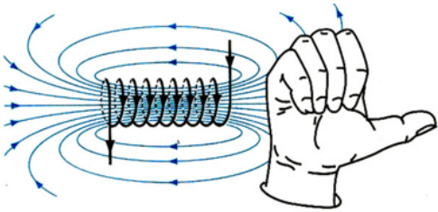Quy tắc nắm bàn tay phải Quy tắc nắm bàn tay phải