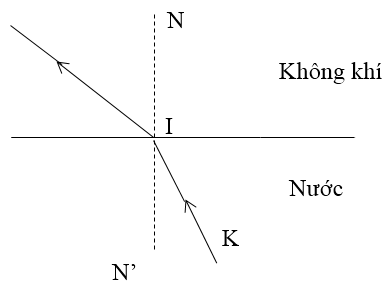Khúc xạ ánh sáng? Công thức, bài tập, phương pháp giải