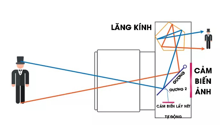 Sự tạo ảnh trong máy ảnh Sự tạo ảnh trong máy ảnh