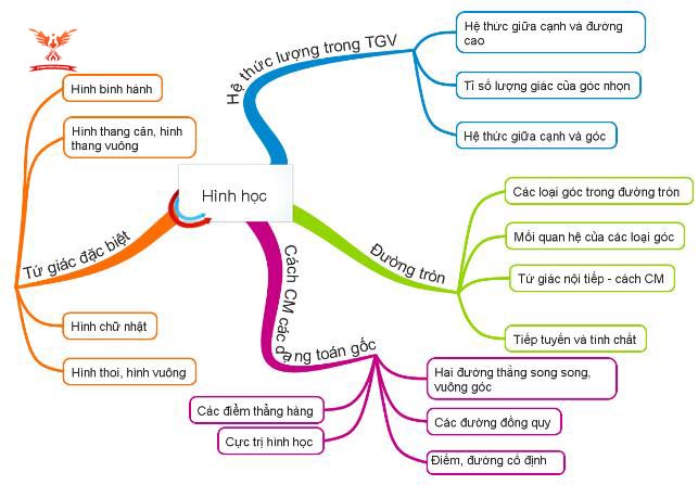Sơ đồ kiến thức Hình học môn Toán trong kỳ thi vào 10