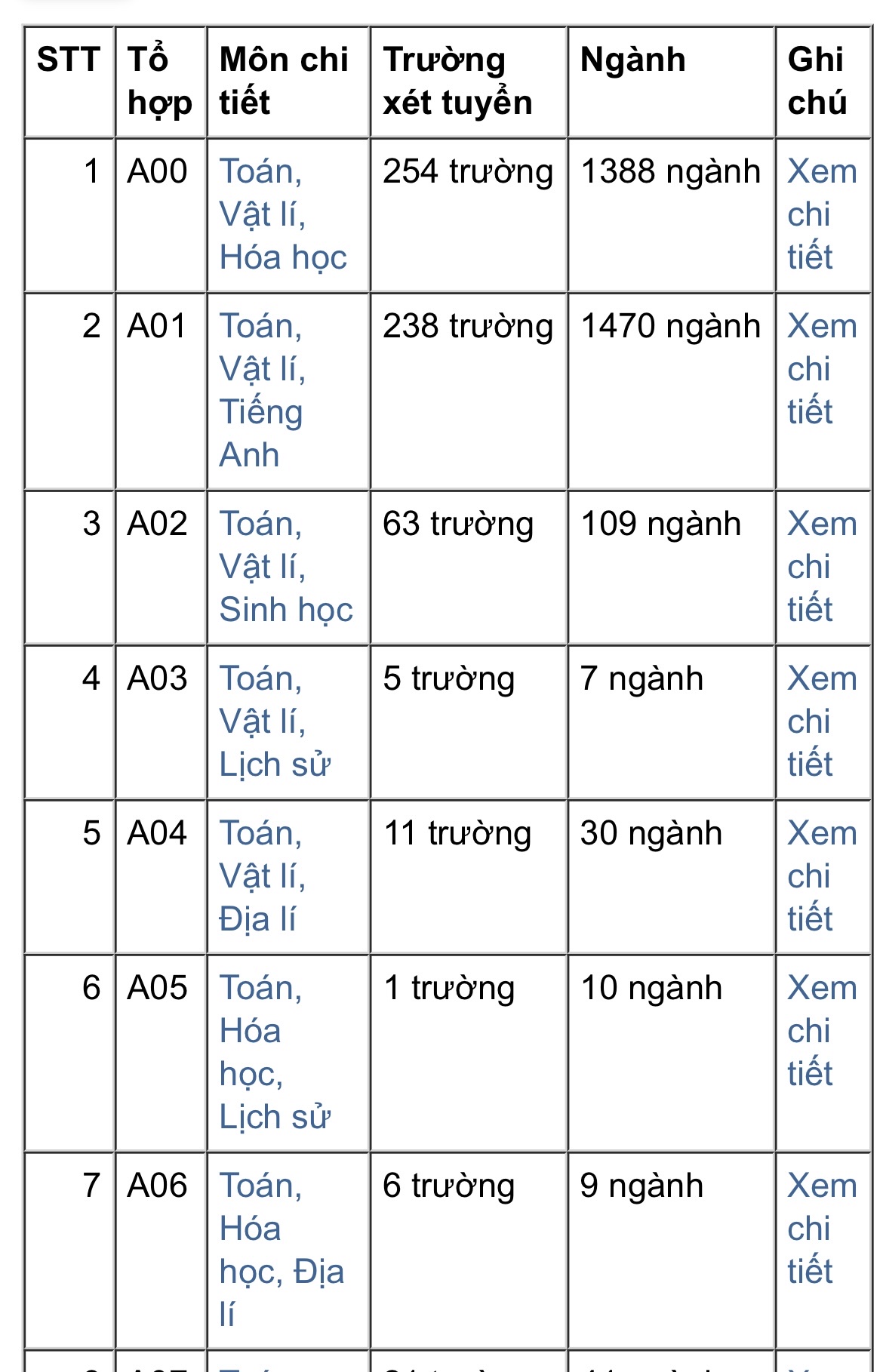 119 tổ hợp môn thi Đại học năm 2025 – Đủ khối thi mới nhất